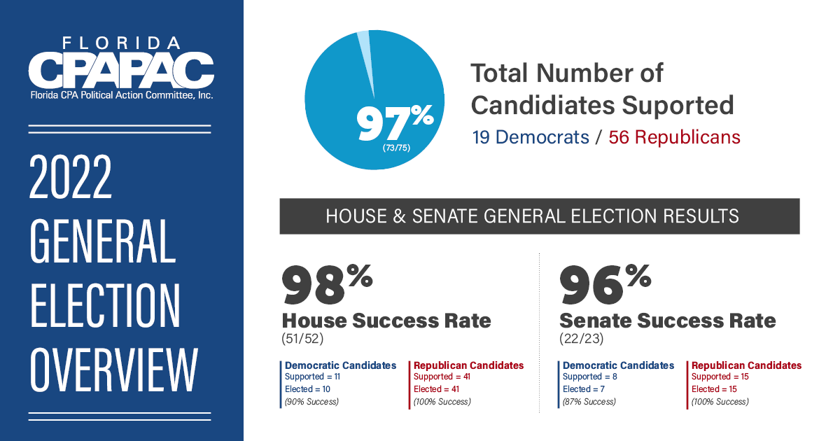 2022 Election Overview