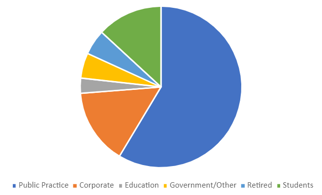 Demographics